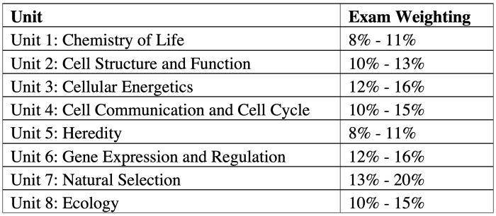 Ap biology unit 1 study guide