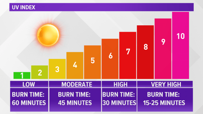 What are uv dollars at sun tan city