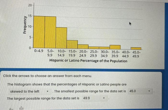 The histogram summarizes the percentage